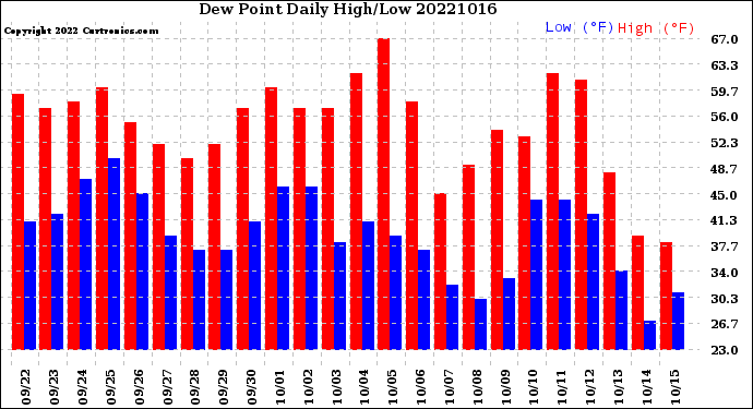 Milwaukee Weather Dew Point<br>Daily High/Low