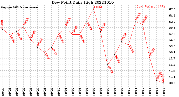 Milwaukee Weather Dew Point<br>Daily High