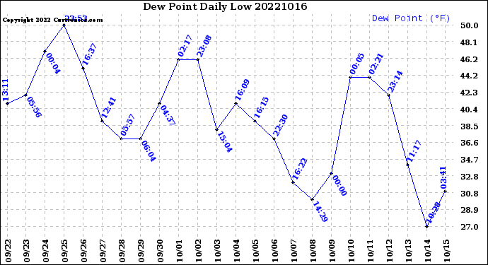 Milwaukee Weather Dew Point<br>Daily Low