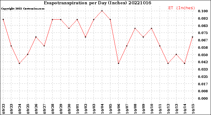 Milwaukee Weather Evapotranspiration<br>per Day (Inches)
