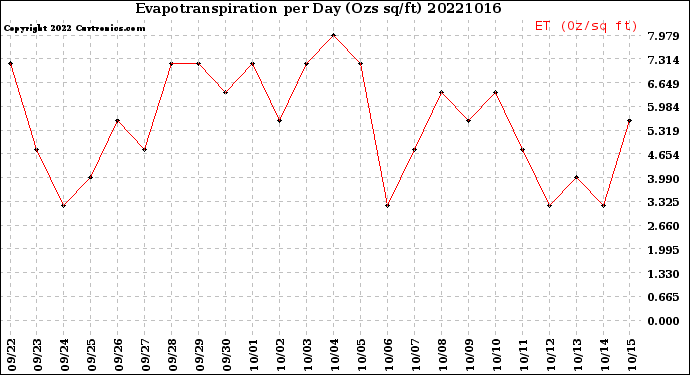 Milwaukee Weather Evapotranspiration<br>per Day (Ozs sq/ft)