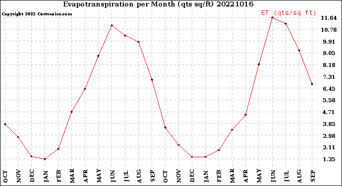 Milwaukee Weather Evapotranspiration<br>per Month (qts sq/ft)