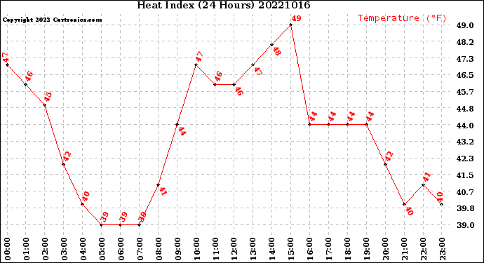 Milwaukee Weather Heat Index<br>(24 Hours)