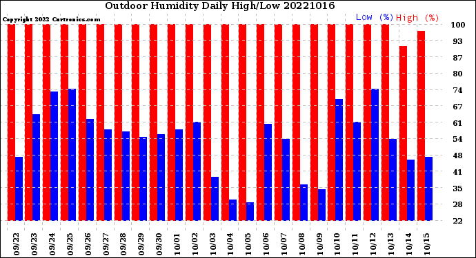Milwaukee Weather Outdoor Humidity<br>Daily High/Low