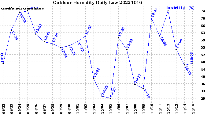 Milwaukee Weather Outdoor Humidity<br>Daily Low