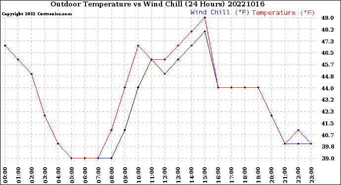 Milwaukee Weather Outdoor Temperature<br>vs Wind Chill<br>(24 Hours)