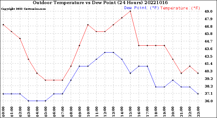Milwaukee Weather Outdoor Temperature<br>vs Dew Point<br>(24 Hours)