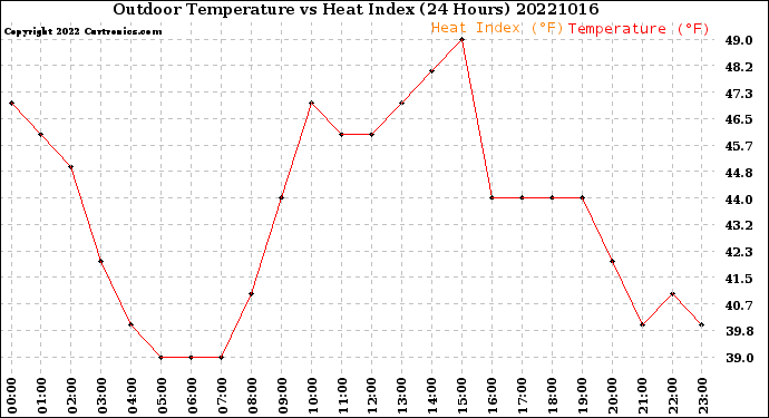 Milwaukee Weather Outdoor Temperature<br>vs Heat Index<br>(24 Hours)