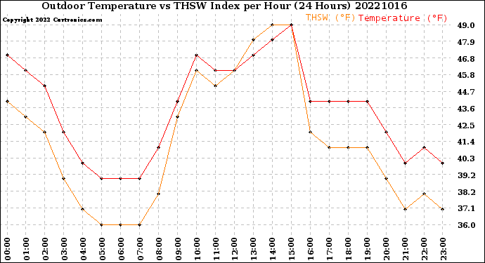 Milwaukee Weather Outdoor Temperature<br>vs THSW Index<br>per Hour<br>(24 Hours)