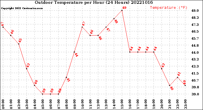 Milwaukee Weather Outdoor Temperature<br>per Hour<br>(24 Hours)