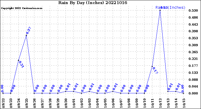 Milwaukee Weather Rain<br>By Day<br>(Inches)