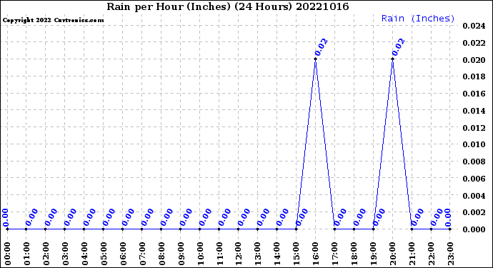 Milwaukee Weather Rain<br>per Hour<br>(Inches)<br>(24 Hours)