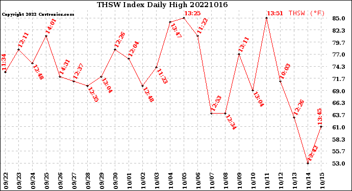 Milwaukee Weather THSW Index<br>Daily High