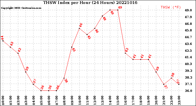 Milwaukee Weather THSW Index<br>per Hour<br>(24 Hours)