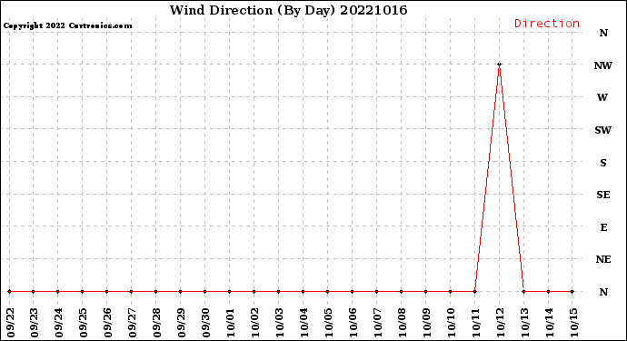 Milwaukee Weather Wind Direction<br>(By Day)