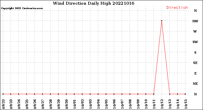 Milwaukee Weather Wind Direction<br>Daily High