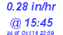 Milwaukee Weather Rain Rate Today