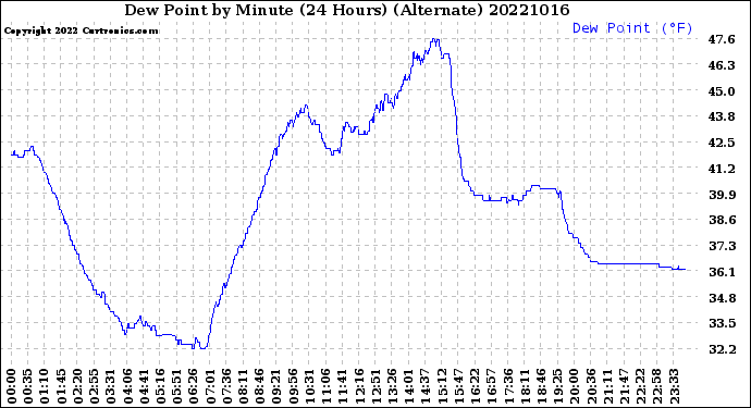 Milwaukee Weather Dew Point<br>by Minute<br>(24 Hours) (Alternate)