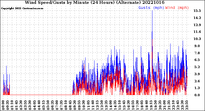 Milwaukee Weather Wind Speed/Gusts<br>by Minute<br>(24 Hours) (Alternate)