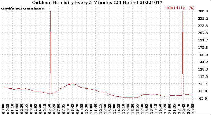 Milwaukee Weather Outdoor Humidity<br>Every 5 Minutes<br>(24 Hours)
