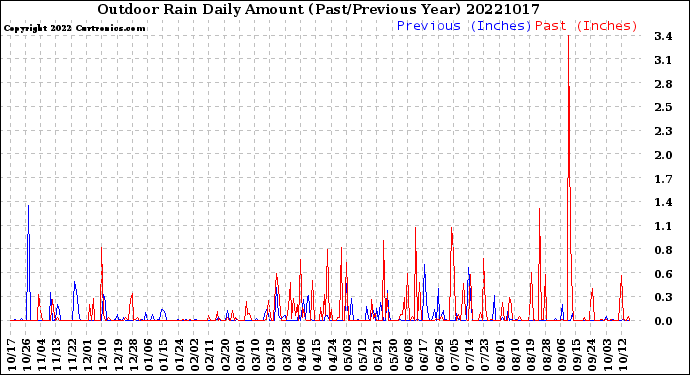 Milwaukee Weather Outdoor Rain<br>Daily Amount<br>(Past/Previous Year)