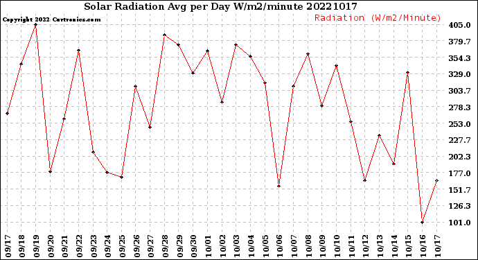 Milwaukee Weather Solar Radiation<br>Avg per Day W/m2/minute