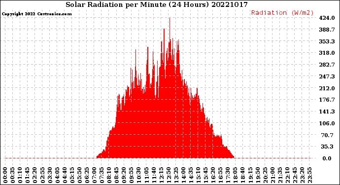 Milwaukee Weather Solar Radiation<br>per Minute<br>(24 Hours)