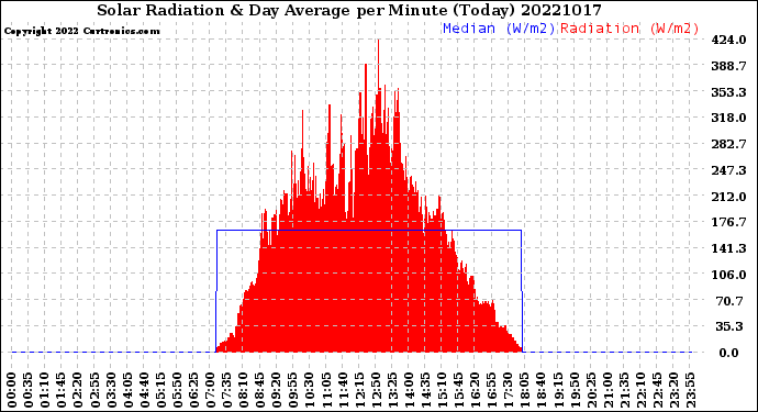Milwaukee Weather Solar Radiation<br>& Day Average<br>per Minute<br>(Today)
