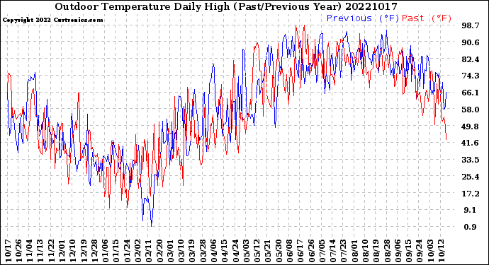 Milwaukee Weather Outdoor Temperature<br>Daily High<br>(Past/Previous Year)