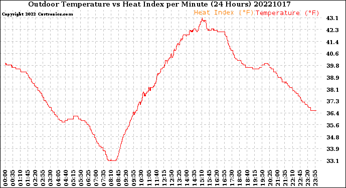 Milwaukee Weather Outdoor Temperature<br>vs Heat Index<br>per Minute<br>(24 Hours)
