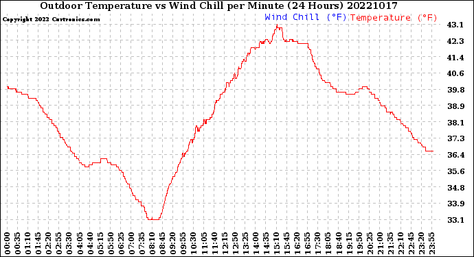 Milwaukee Weather Outdoor Temperature<br>vs Wind Chill<br>per Minute<br>(24 Hours)
