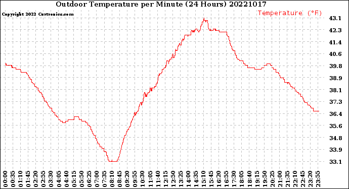 Milwaukee Weather Outdoor Temperature<br>per Minute<br>(24 Hours)