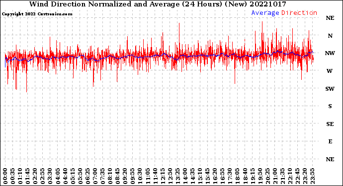 Milwaukee Weather Wind Direction<br>Normalized and Average<br>(24 Hours) (New)