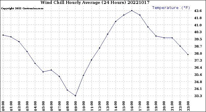 Milwaukee Weather Wind Chill<br>Hourly Average<br>(24 Hours)