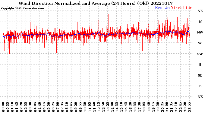 Milwaukee Weather Wind Direction<br>Normalized and Average<br>(24 Hours) (Old)
