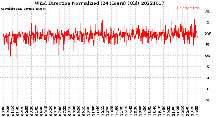 Milwaukee Weather Wind Direction<br>Normalized<br>(24 Hours) (Old)