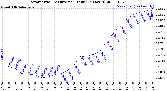 Milwaukee Weather Barometric Pressure<br>per Hour<br>(24 Hours)
