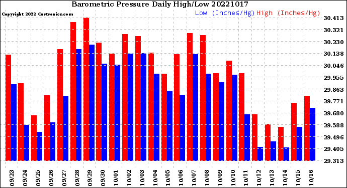 Milwaukee Weather Barometric Pressure<br>Daily High/Low