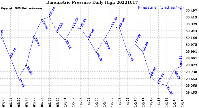 Milwaukee Weather Barometric Pressure<br>Daily High
