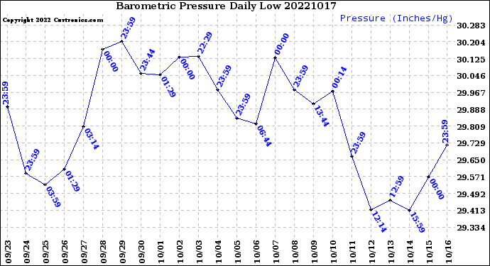 Milwaukee Weather Barometric Pressure<br>Daily Low