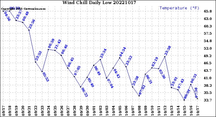 Milwaukee Weather Wind Chill<br>Daily Low