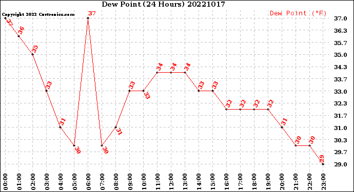 Milwaukee Weather Dew Point<br>(24 Hours)