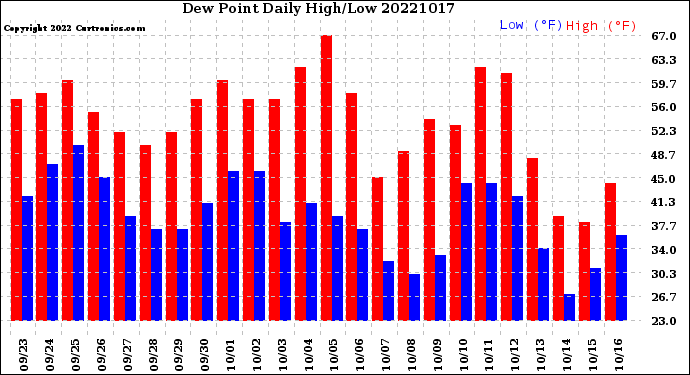 Milwaukee Weather Dew Point<br>Daily High/Low
