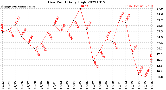 Milwaukee Weather Dew Point<br>Daily High