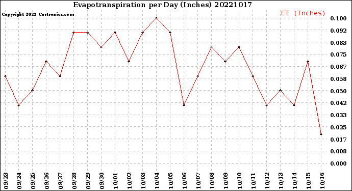 Milwaukee Weather Evapotranspiration<br>per Day (Inches)