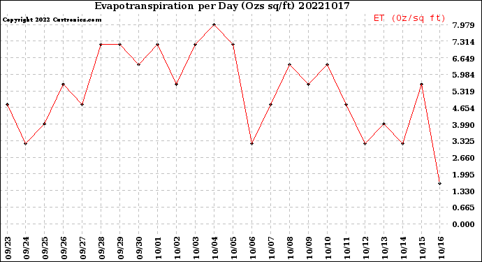 Milwaukee Weather Evapotranspiration<br>per Day (Ozs sq/ft)