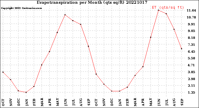 Milwaukee Weather Evapotranspiration<br>per Month (qts sq/ft)