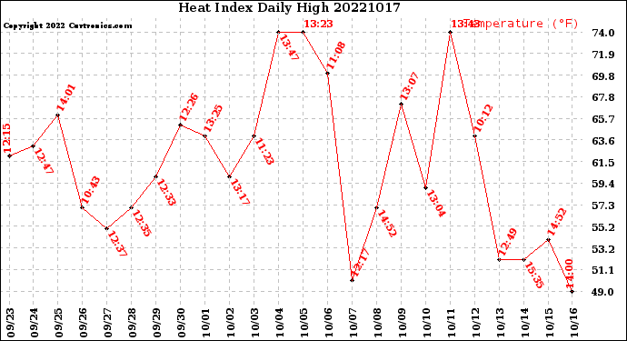 Milwaukee Weather Heat Index<br>Daily High