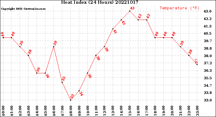 Milwaukee Weather Heat Index<br>(24 Hours)