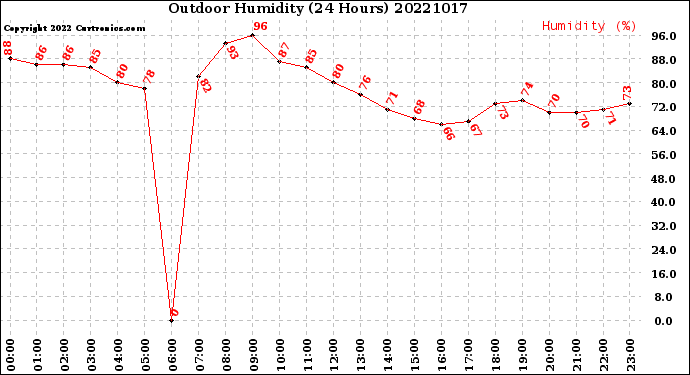 Milwaukee Weather Outdoor Humidity<br>(24 Hours)